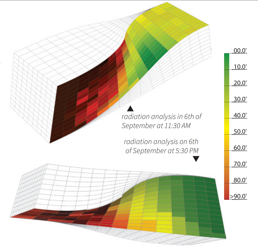Solar behavior study
